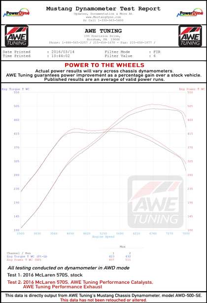 AWE Performance Exhaust 2016-21 McLaren 570S/570GT