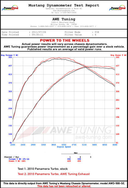 AWE Performance Touring Exhaust w/3.5" Chrome Tips 2010-16 Porsche Panamera Turbo