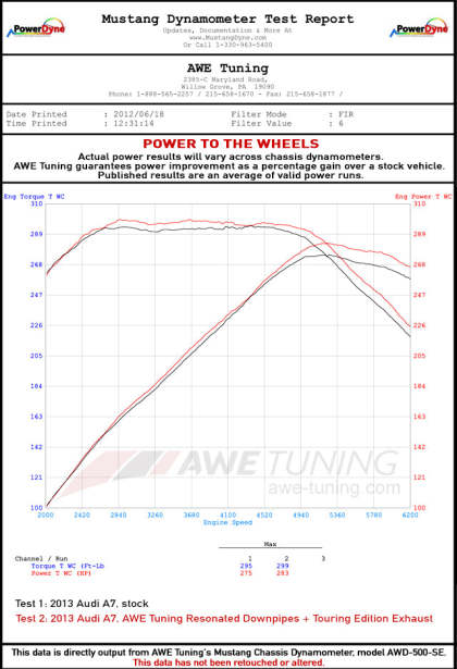AWE Touring Exhaust w/Quad 4" Black Tips 2015-18 Audi A7 Quattro 3.0T C7.5