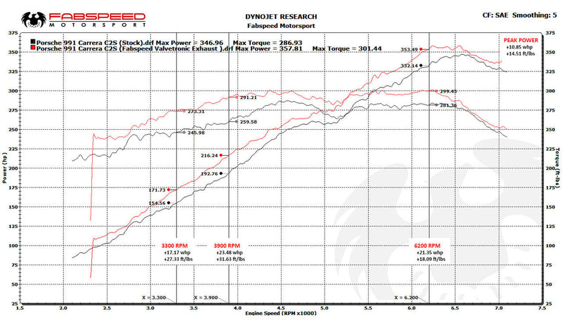 Fabspeed Valvetronic Exhaust System 2012-16 Porsche 911 Carrera 991
