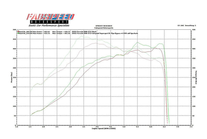 Fabspeed 70mm Supersport X-Pipe Exhaust 2001-04 Porsche 911 GT2 996