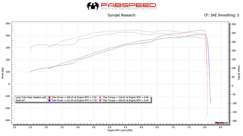Fabspeed Long Tube Race Headers 2007-11 Porsche 911 GT3/RS 997